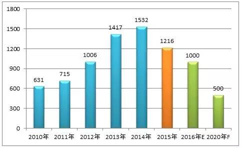 【高工LED·报告】中国LED分光编带设备市场现状及趋势展望(图3) 【高工LED·报告】中国LED分光编带设备市场现状及趋势展望(图3)