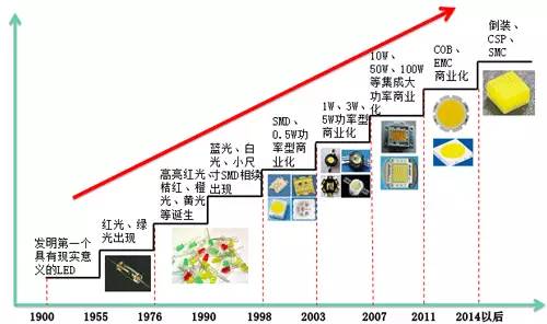 【高工LED·报告】中国LED分光编带设备市场现状及趋势展望(图2)