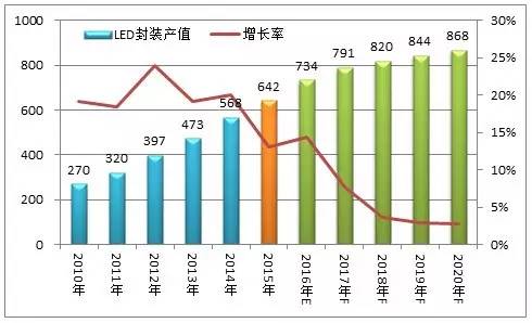 【高工LED·报告】中国LED分光编带设备市场现状及趋势展望(图4) 【高工LED·报告】中国LED分光编带设备市场现状及趋势展望(图4)